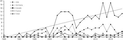 The Drives for Driving Simulation: A Scientometric Analysis and a Selective Review of Reviews on Simulated Driving Research